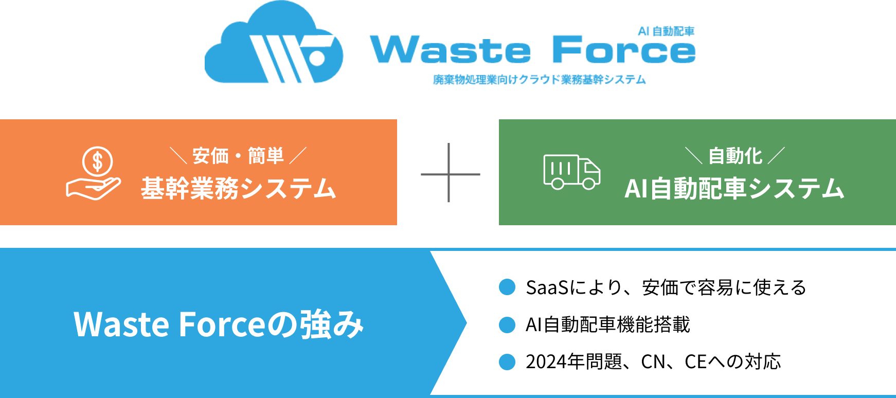 Waste Forceの強み SasSにより、安価で容易に使える。AI自動配車機能搭載。2024年問題、CN、CEへの対応。